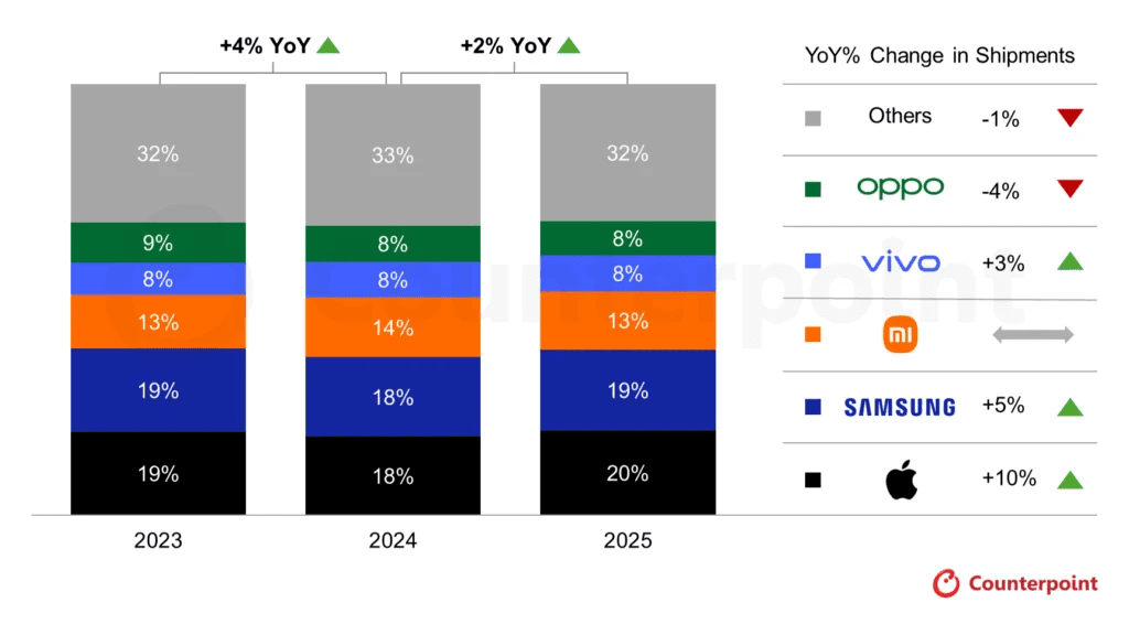 Xiaomi maintained its third position in the global smartphone market in 2025